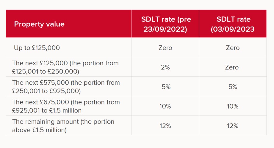 Redrow - Inspiration - Stamp duty table