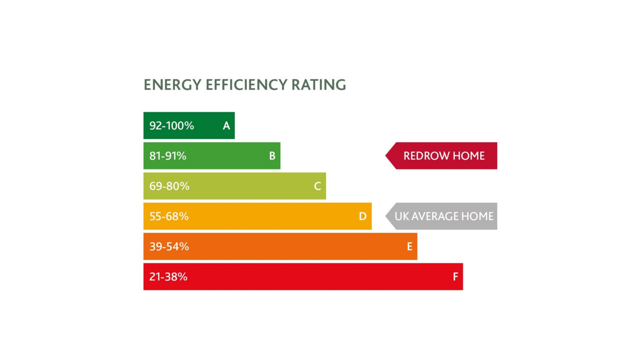 Redrow - Inspiration - Energy Efficiency Rating